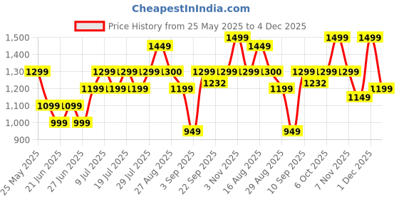 myntra.com Bxxy Men Formal Mocassin Slip-on Shoes bxxy Price History Graph from 25 May 2025 to 4 Dec 2025