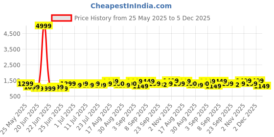 myntra.com Bxxy Men Formal Mocassin Slip-on Shoes bxxy Price History Graph from 25 May 2025 to 2 Dec 2025