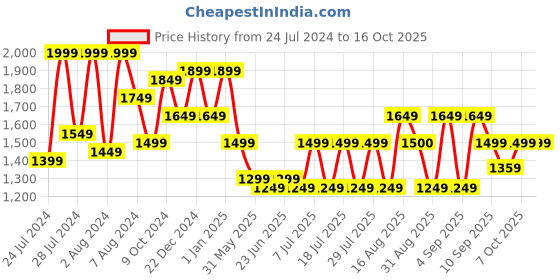 myntra.com Bxxy Men Formal Oxfords bxxy Price History Graph from 24 Jul 2024 to 16 Oct 2025