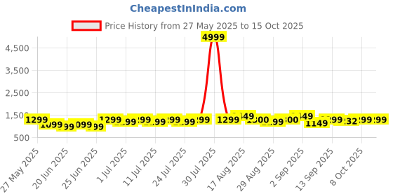 myntra.com Bxxy Men Formal Oxfords bxxy Price History Graph from 27 May 2025 to 14 Oct 2025