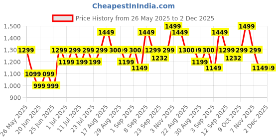 myntra.com Bxxy Men Formal Oxfords bxxy Price History Graph from 26 May 2025 to 2 Dec 2025