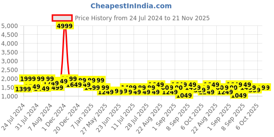 myntra.com Bxxy Men Formal Oxfords Shoes bxxy Price History Graph from 24 Jul 2024 to 20 Nov 2025