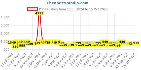 myntra.com Bxxy Men Formal Slip-On Elevator Mocassin Shoes bxxy Price History Graph from 17 Jul 2024 to 14 Oct 2025