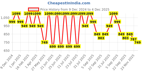 myntra.com Bxxy Men Formal Slip-On Loafer Shoes bxxy Price History Graph from 9 Dec 2024 to 4 Dec 2025