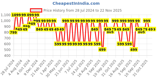 myntra.com Bxxy Men Formal Slip-on Loafers bxxy Price History Graph from 28 Jul 2024 to 22 Nov 2025