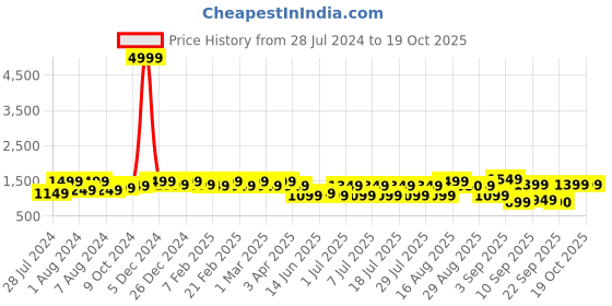 myntra.com Bxxy Men Formal Slip On Loafers bxxy Price History Graph from 28 Jul 2024 to 18 Oct 2025
