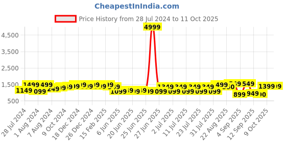 myntra.com Bxxy Men Formal Slip On Shoes bxxy Price History Graph from 28 Jul 2024 to 10 Oct 2025