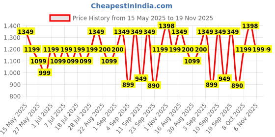 myntra.com Bxxy Men Formal Slip-on Shoes bxxy Price History Graph from 15 May 2025 to 19 Nov 2025