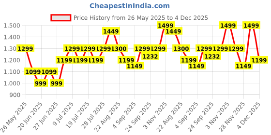 myntra.com Bxxy Men Formal Slip-on Shoes bxxy Price History Graph from 26 May 2025 to 4 Dec 2025