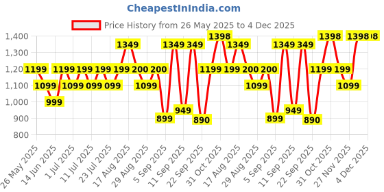 myntra.com Bxxy Men Formal Slip-on Shoes bxxy Price History Graph from 26 May 2025 to 4 Dec 2025