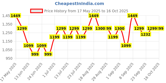 myntra.com Bxxy Men Formal Slip-on Shoes bxxy Price History Graph from 17 May 2025 to 15 Oct 2025