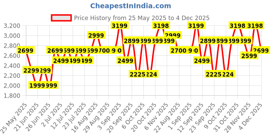 myntra.com Bxxy Men Formal Slip-On Shoes bxxy Price History Graph from 25 May 2025 to 4 Dec 2025