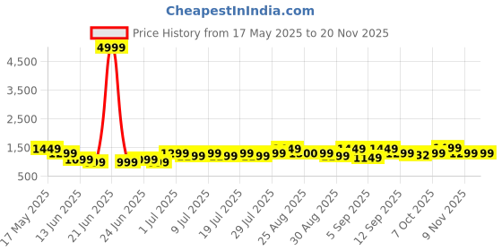 myntra.com Bxxy Men Formal Slip-on Shoes bxxy Price History Graph from 17 May 2025 to 19 Nov 2025