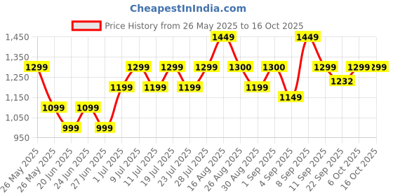 myntra.com Bxxy Men Formal Slip-on Shoes bxxy Price History Graph from 26 May 2025 to 15 Oct 2025