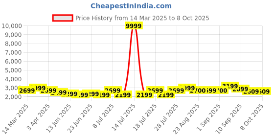 myntra.com Bxxy Men Formal Slip-Ons bxxy Price History Graph from 14 Mar 2025 to 4 Oct 2025