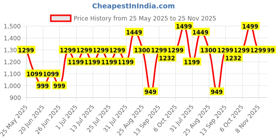 myntra.com Bxxy Men Formal Slip-ons bxxy Price History Graph from 25 May 2025 to 24 Nov 2025