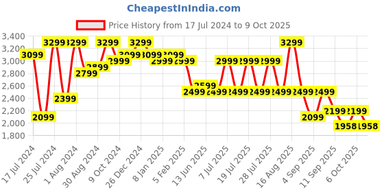 myntra.com Bxxy Men Grey Mesh Elevator Formal Moccasin Mid-Top Running Non-Marking Shoes bxxy Price History Graph from 17 Jul 2024 to 9 Oct 2025