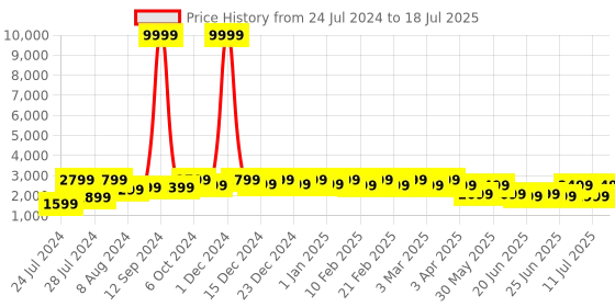 myntra.com Bxxy Men Grey Mesh High-Top Running Non-Marking Air-Max Elevator Shoes bxxy Price History Graph from 24 Jul 2024 to 18 Jul 2025