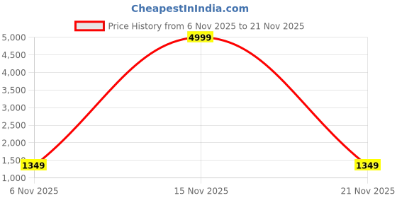 myntra.com Bxxy Men Height Increasing Block Heel Mocassin Buckle Slip-On Sneakers bxxy Price History Graph from 6 Nov 2025 to 21 Nov 2025