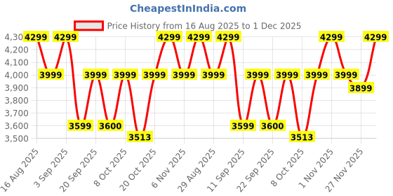 myntra.com Bxxy Men Height Increasing Elevator Sneakers bxxy Price History Graph from 16 Aug 2025 to 1 Dec 2025