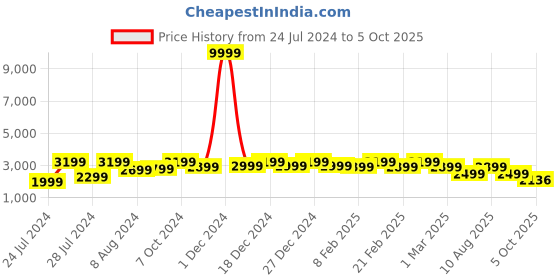 myntra.com Bxxy Men Height Increasing Flyknit Textile Lightweight Non-Marking Running Shoes bxxy Price History Graph from 24 Jul 2024 to 5 Oct 2025