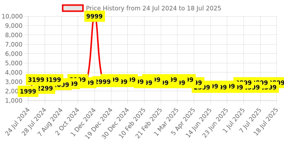 myntra.com Bxxy Men Height Increasing Flyknit Textile Lightweight Non-Marking Running Shoes bxxy Price History Graph from 24 Jul 2024 to 12 Jul 2025