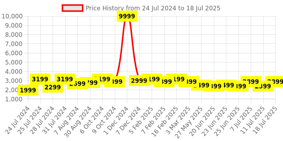 myntra.com Bxxy Men Height Increasing Flyknit Textile Lightweight Non-Marking Running Shoes bxxy Price History Graph from 24 Jul 2024 to 11 Jul 2025