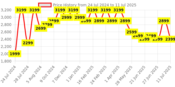 myntra.com Bxxy Men Height Increasing Flyknit Textile Lightweight Non-Marking Running Shoes bxxy Price History Graph from 24 Jul 2024 to 11 Jul 2025