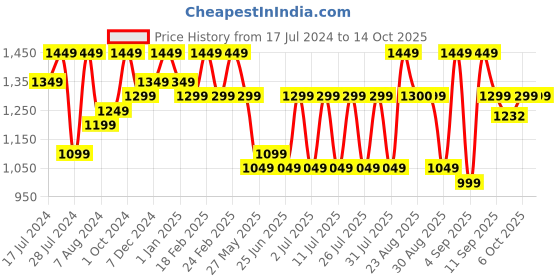 myntra.com Bxxy Men Height increasing Formal Brogues bxxy Price History Graph from 17 Jul 2024 to 13 Oct 2025