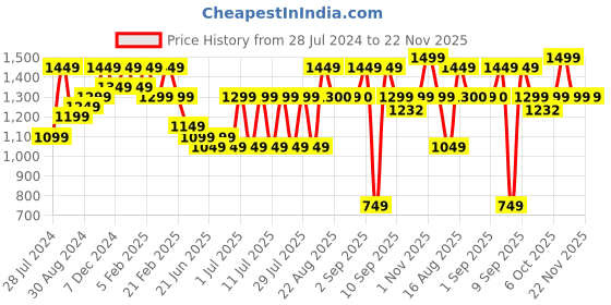 myntra.com Bxxy Men Height increasing Formal Brogues bxxy Price History Graph from 28 Jul 2024 to 22 Nov 2025