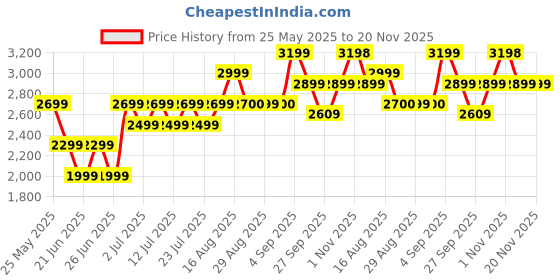 myntra.com Bxxy Men Height Increasing Formal Derby Shoes bxxy Price History Graph from 25 May 2025 to 19 Nov 2025