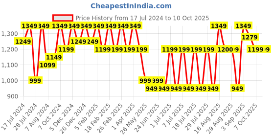 myntra.com Bxxy Men Height Increasing Formal Slip-On Shoes bxxy Price History Graph from 17 Jul 2024 to 9 Oct 2025