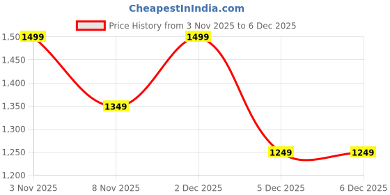myntra.com Bxxy Men Height Increasing Formal Velcro Roman Shoe-Style Sandals bxxy Price History Graph from 3 Nov 2025 to 2 Dec 2025