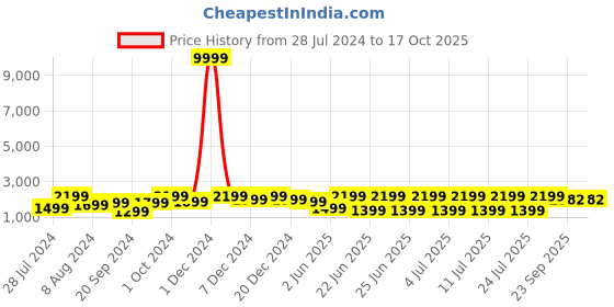 myntra.com Bxxy Men Height Increasing Non-Marking Air Max Running Sports Shoes bxxy Price History Graph from 28 Jul 2024 to 16 Oct 2025