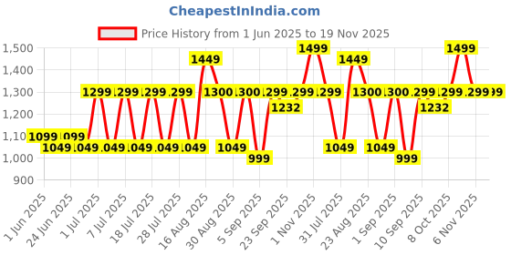 myntra.com Bxxy Men Height increasing Suede Formal Brogues bxxy Price History Graph from 1 Jun 2025 to 19 Nov 2025