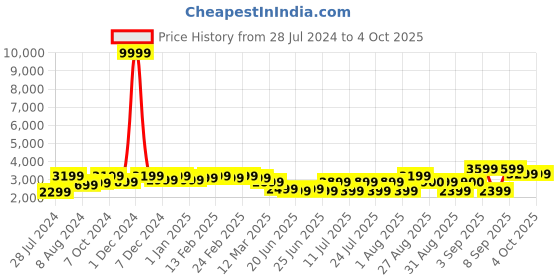 myntra.com Bxxy Men Height Increasing Textile Running Shoes bxxy Price History Graph from 28 Jul 2024 to 4 Oct 2025