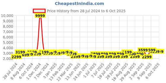 myntra.com Bxxy Men Height Increasing Textile Running Shoes bxxy Price History Graph from 28 Jul 2024 to 5 Oct 2025