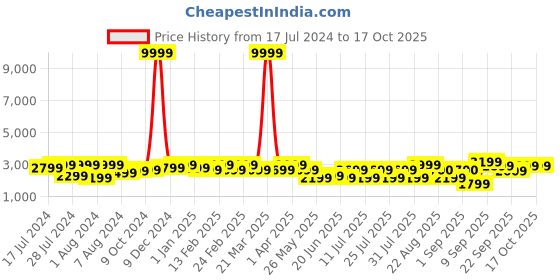 myntra.com Bxxy Men Hidden Elevator Formal Derbys bxxy Price History Graph from 17 Jul 2024 to 16 Oct 2025