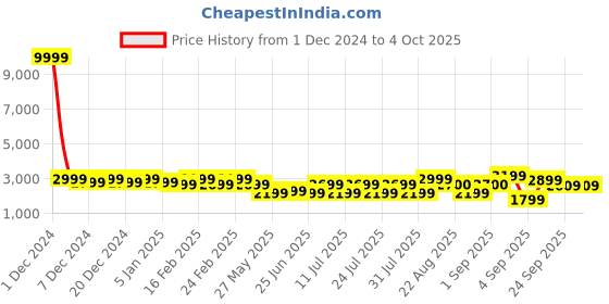myntra.com Bxxy Men Hidden Elevator Formal Derbys Shoes bxxy Price History Graph from 1 Dec 2024 to 4 Oct 2025