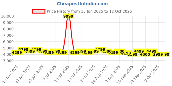 myntra.com Bxxy Men Hidden Elevator Height Increasing Faux Leather Formal Full Brogue Lace-up Shoes bxxy Price History Graph from 13 Jun 2025 to 9 Oct 2025
