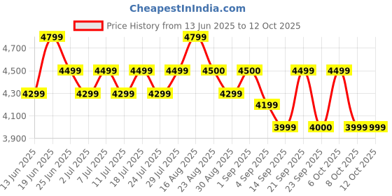 myntra.com Bxxy Men Hidden Elevator Height Increasing Faux Leather Formal Full Brogue Lace-up Shoes bxxy Price History Graph from 13 Jun 2025 to 11 Oct 2025