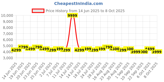 myntra.com Bxxy Men Hidden Elevator Height Increasing Faux Leather Formal Full Brogue Lace-up Shoes bxxy Price History Graph from 14 Jun 2025 to 8 Oct 2025