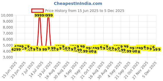 myntra.com Bxxy Men Hidden Elevator Height Increasing Faux Leather Formal Full Brogue Lace-up Shoes bxxy Price History Graph from 15 Jun 2025 to 5 Dec 2025