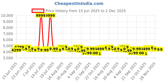 myntra.com Bxxy Men Hidden Elevator Height Increasing Faux Leather Formal Full Brogue Lace-up Shoes bxxy Price History Graph from 15 Jun 2025 to 2 Dec 2025
