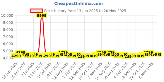 myntra.com Bxxy Men Hidden Elevator Height Increasing Faux Leather Formal Full Brogue Lace-up Shoes bxxy Price History Graph from 13 Jun 2025 to 20 Nov 2025