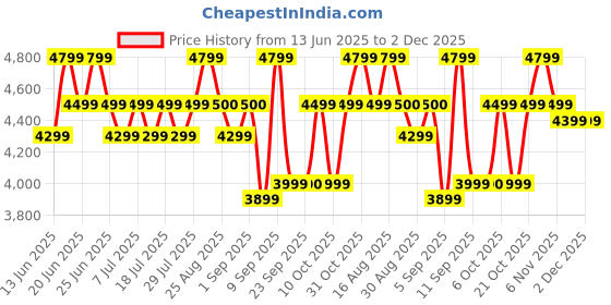 myntra.com Bxxy Men Hidden Elevator Height Increasing Faux Leather Formal Full Brogue Lace-up Shoes bxxy Price History Graph from 13 Jun 2025 to 2 Dec 2025