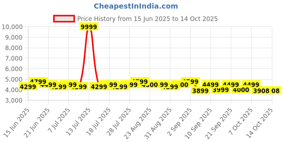 myntra.com Bxxy Men Hidden Elevator Height Increasing Faux Leather Formal Full Brogue Lace-up Shoes bxxy Price History Graph from 15 Jun 2025 to 11 Oct 2025