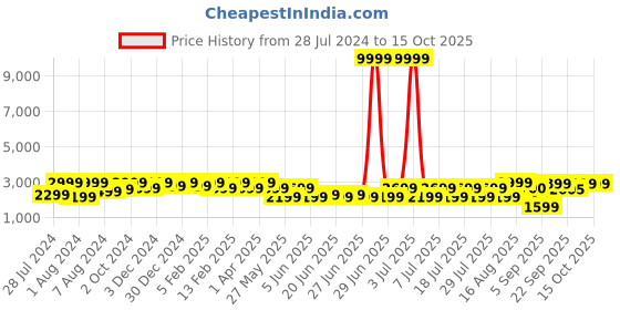 myntra.com Bxxy Men Hidden Elevator Height Increasing Fisherman Sandals bxxy Price History Graph from 28 Jul 2024 to 14 Oct 2025