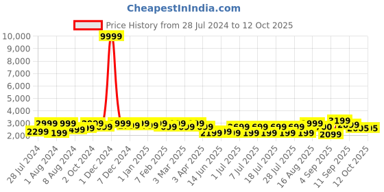 myntra.com Bxxy Men Hidden Elevator Height Increasing Fisherman Sandals bxxy Price History Graph from 28 Jul 2024 to 12 Oct 2025