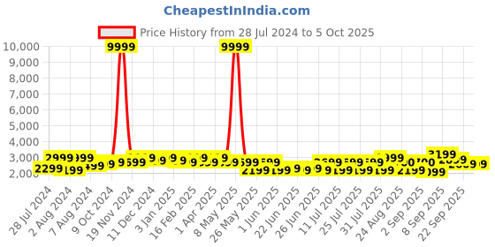 myntra.com Bxxy Men Hidden Elevator Height Increasing Formal Slip-On Shoes bxxy Price History Graph from 28 Jul 2024 to 4 Oct 2025